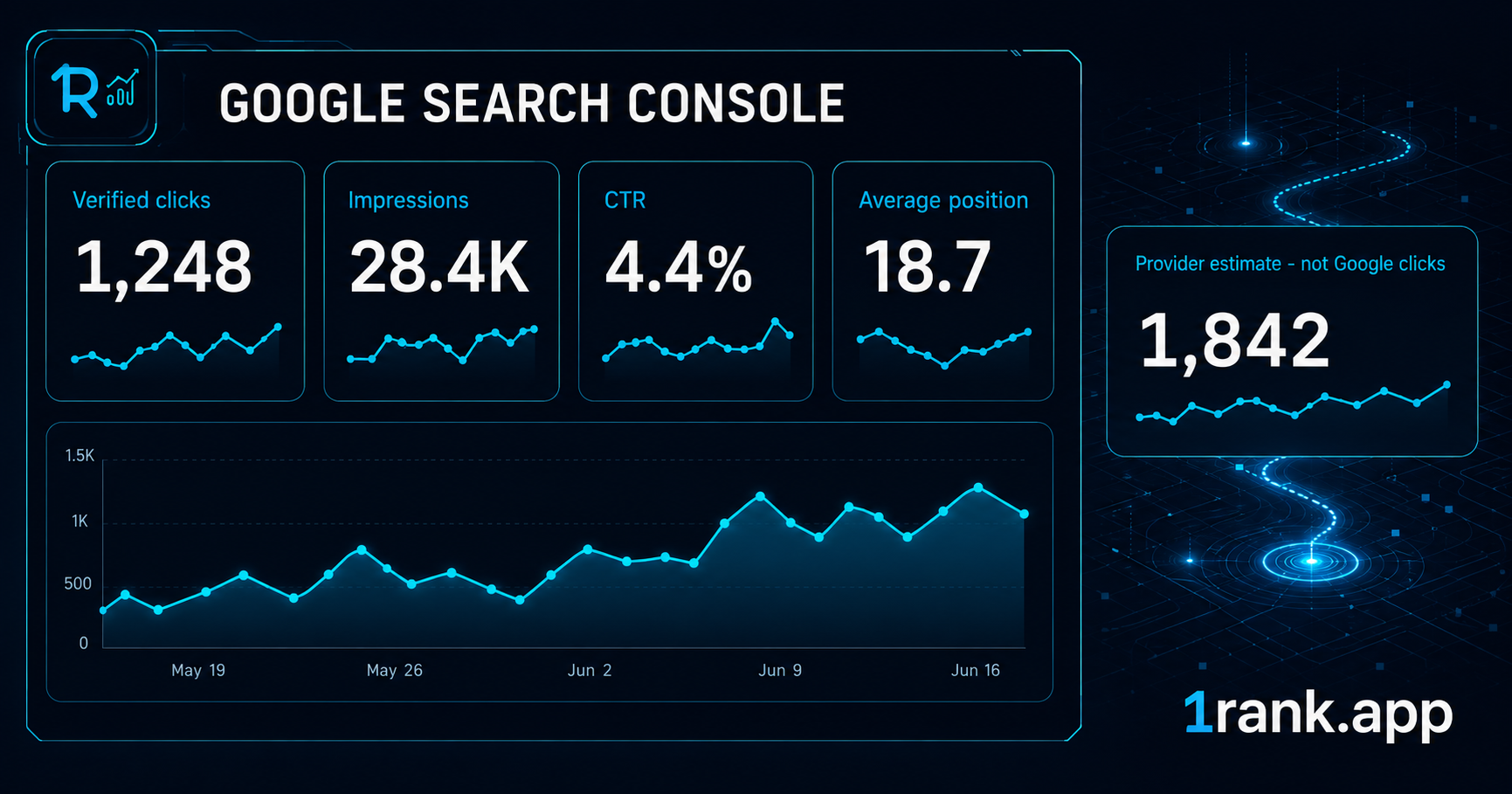 1Rank Google Search Console reporting visual for a search engine ranking service, showing verified clicks, impressions, CTR, average position, and a separate provider estimate.